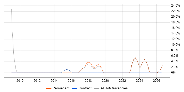Service Management job vacancy trend in Neath Port Talbot
