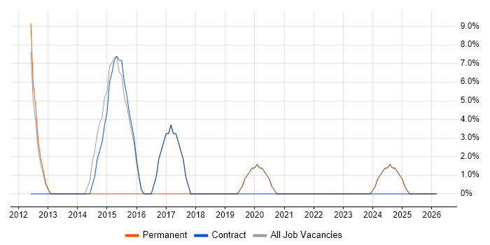 SharePoint job vacancy trend in Neath Port Talbot