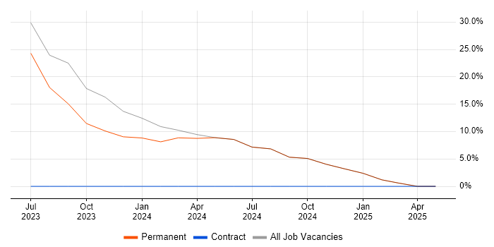 Job vacancy trend for Smart City in Neath Port Talbot Job vacancy trend for Smart City in Neath Port Talbot