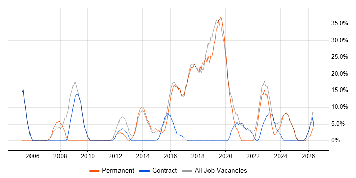 Social Skills job vacancy trend in Neath Port Talbot