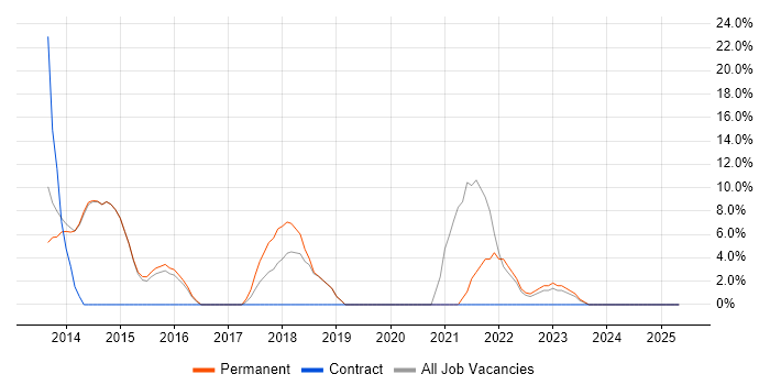 Job vacancy trend for Software Developer in Neath Port Talbot Job vacancy trend for Software Developer in Neath Port Talbot