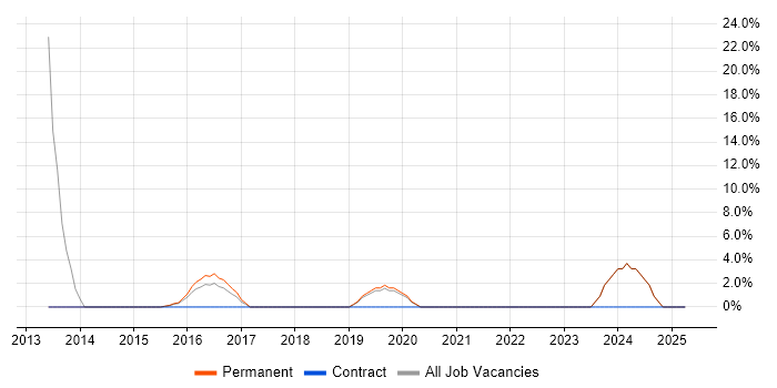 Job vacancy trend for Software Engineer in Neath Port Talbot Job vacancy trend for Software Engineer in Neath Port Talbot