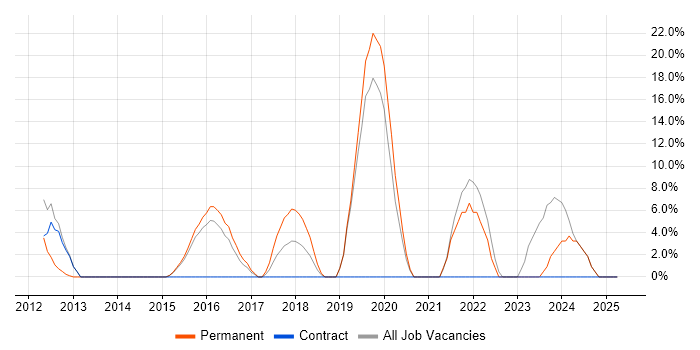 Job vacancy trend for Software Engineering in Neath Port Talbot Job vacancy trend for Software Engineering in Neath Port Talbot
