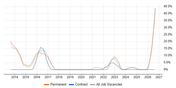 Stakeholder Management job vacancy trend in Neath Port Talbot