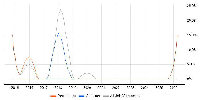 Support Analyst job vacancy trend in Neath Port Talbot