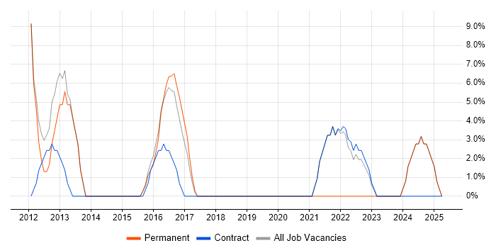 Job vacancy trend for Telecoms in Neath Port Talbot Job vacancy trend for Telecoms in Neath Port Talbot