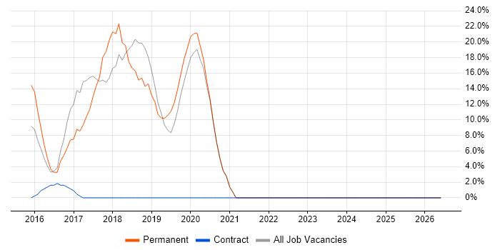Test Automation job vacancy trend in Neath Port Talbot