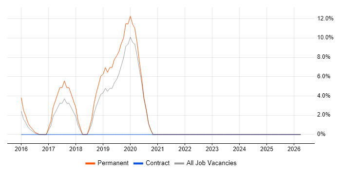 Tester job vacancy trend in Neath Port Talbot