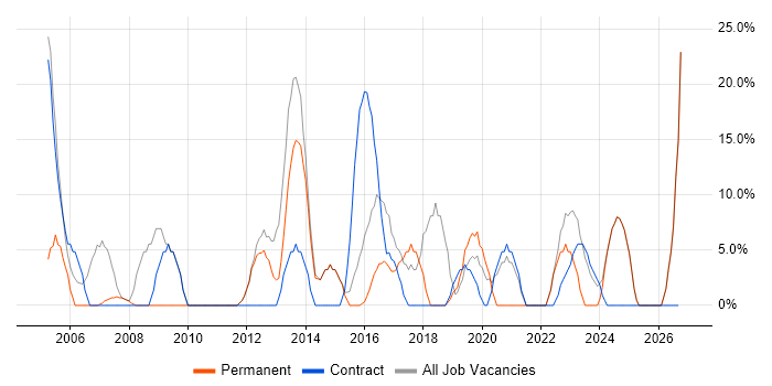 Windows job vacancy trend in Neath Port Talbot