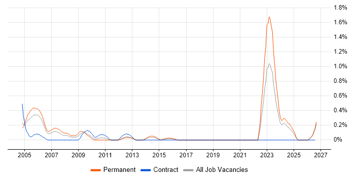 NEC job vacancy trend in South Wales