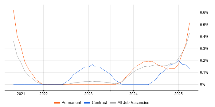 Job vacancy trend for NestJS in South Wales Job vacancy trend for NestJS in South Wales