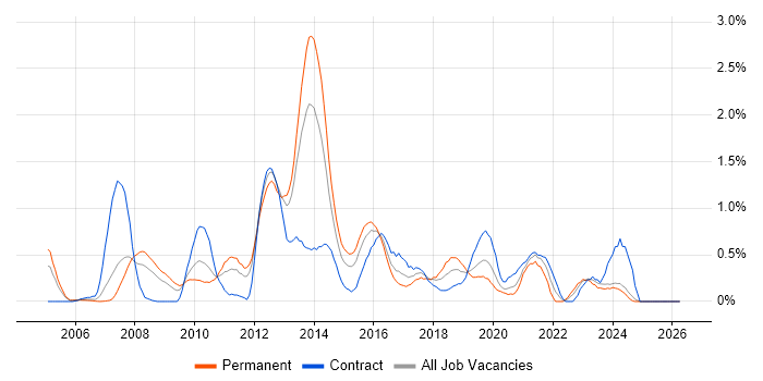 NetApp job vacancy trend in South Wales