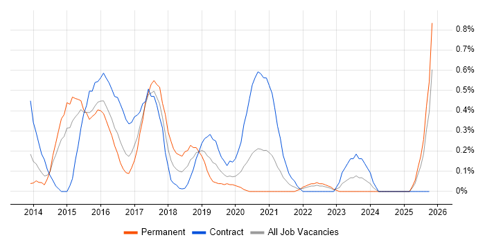 NetScaler job vacancy trend in South Wales
