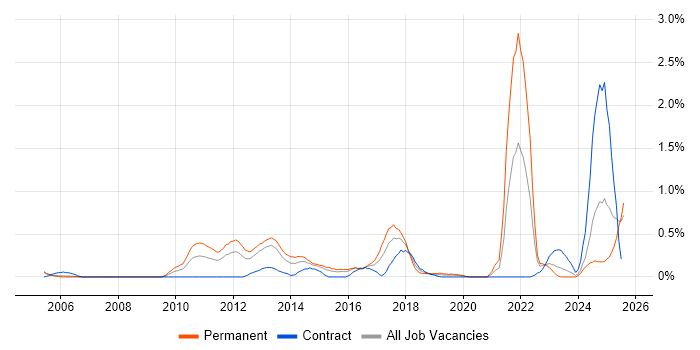 Job vacancy trend for Network+ Certification in South Wales Job vacancy trend for Network+ Certification in South Wales