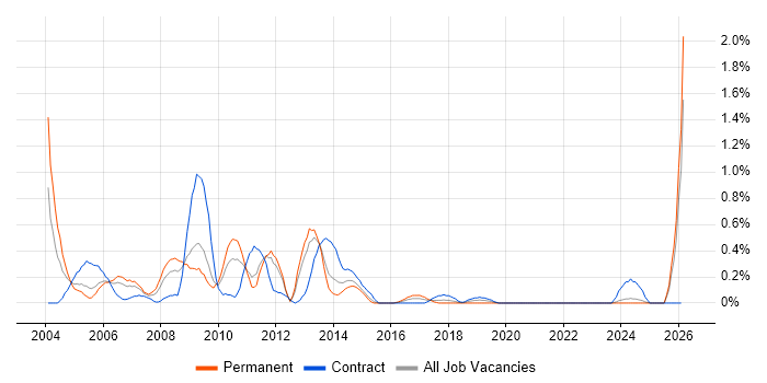 Network Administrator job vacancy trend in South Wales