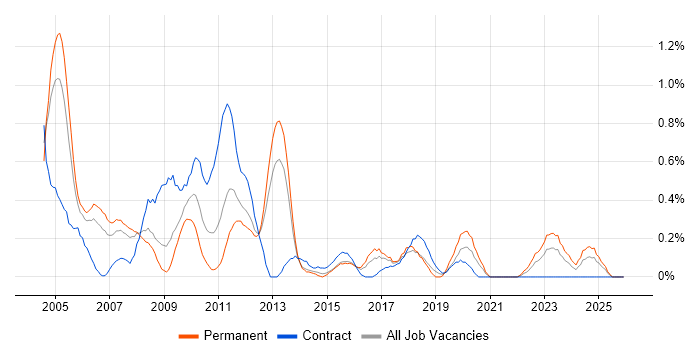 Network Analyst job vacancy trend in South Wales