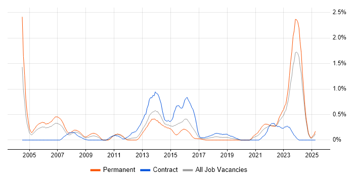 Job vacancy trend for Network Architecture in South Wales Job vacancy trend for Network Architecture in South Wales