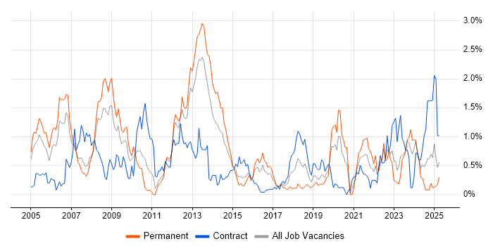 Job vacancy trend for Network Design in South Wales Job vacancy trend for Network Design in South Wales