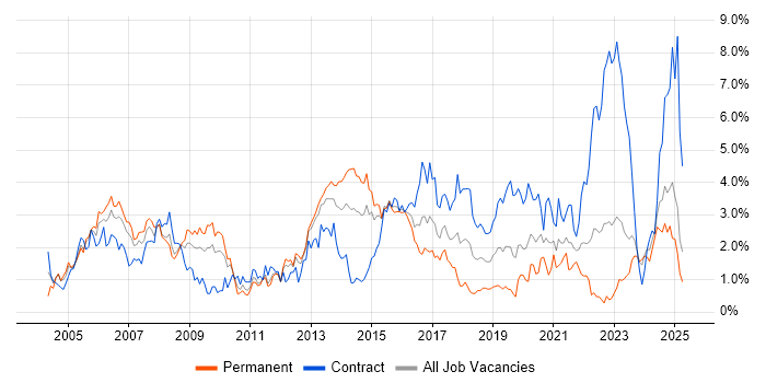Job vacancy trend for Network Engineer in South Wales Job vacancy trend for Network Engineer in South Wales