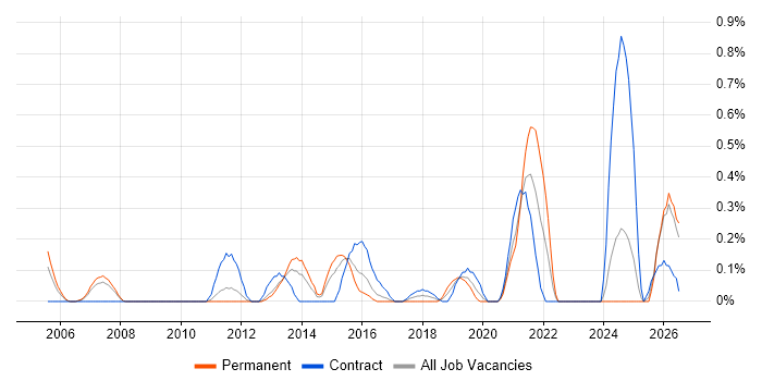 Network Infrastructure Engineer job vacancy trend in South Wales