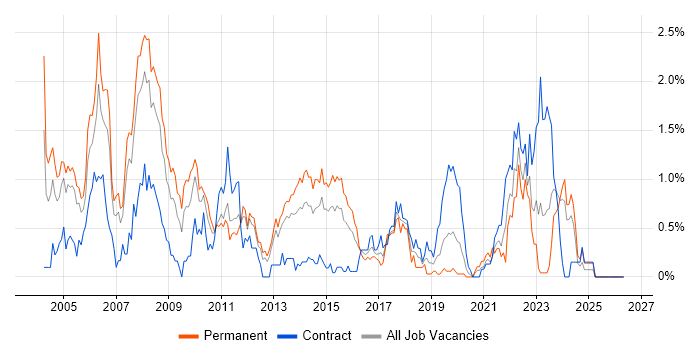 Network Management job vacancy trend in South Wales