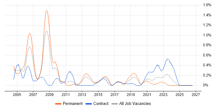Network Manager job vacancy trend in South Wales