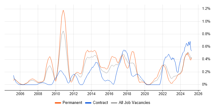 Job vacancy trend for Network Monitoring in South Wales Job vacancy trend for Network Monitoring in South Wales
