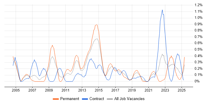 Job vacancy trend for Network Security Engineer in South Wales Job vacancy trend for Network Security Engineer in South Wales