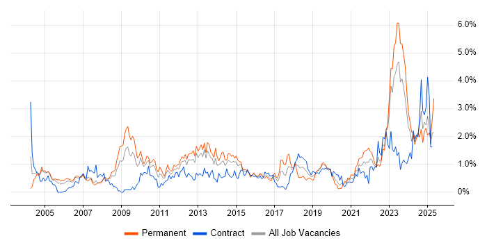 Job vacancy trend for Network Security in South Wales Job vacancy trend for Network Security in South Wales