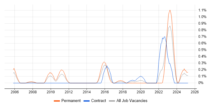 Job vacancy trend for Network Segmentation in South Wales Job vacancy trend for Network Segmentation in South Wales
