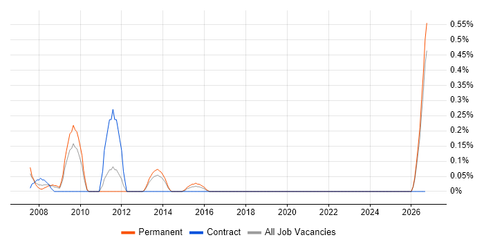 Network Services Manager job vacancy trend in South Wales