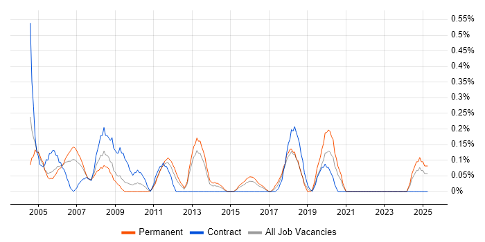 Job vacancy trend for Network Support Analyst in South Wales Job vacancy trend for Network Support Analyst in South Wales