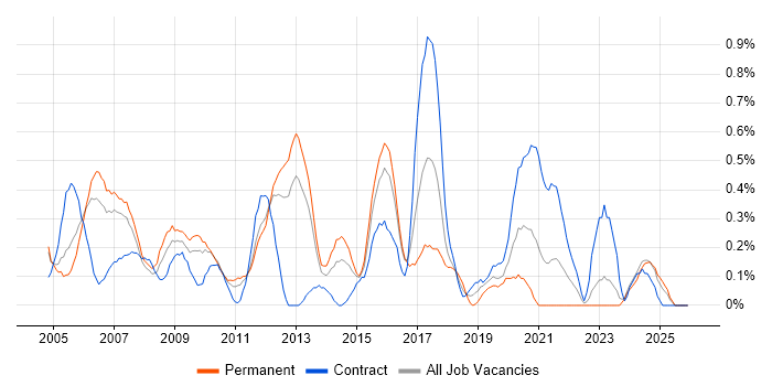 Network Support Engineer job vacancy trend in South Wales