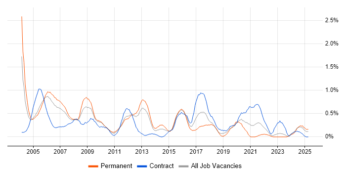 Job vacancy trend for Network Support in South Wales Job vacancy trend for Network Support in South Wales