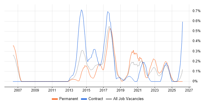 Network Virtualisation job vacancy trend in South Wales