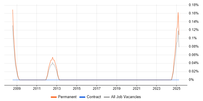 Job vacancy trend for New Business Development Manager in South Wales Job vacancy trend for New Business Development Manager in South Wales