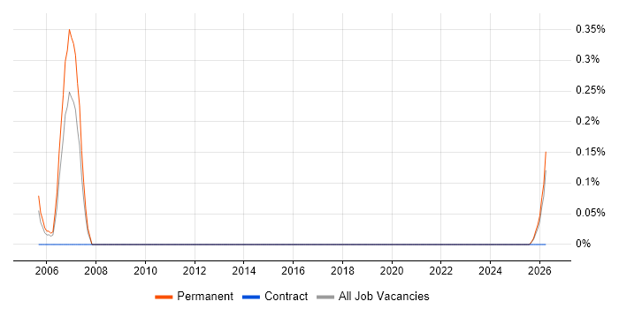 New Business Sales Executive job vacancy trend in South Wales