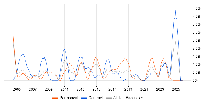 2nd Line Support job vacancy trend in Newport