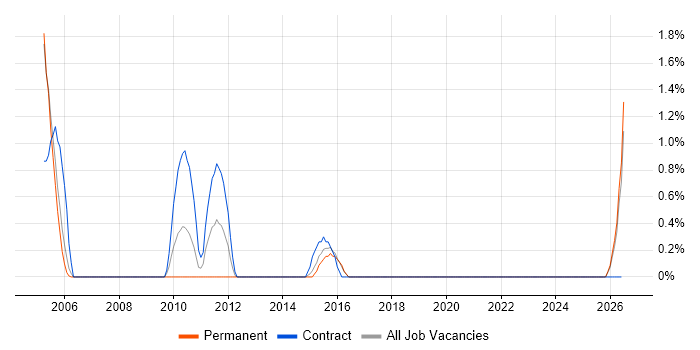 ACCA job vacancy trend in Newport