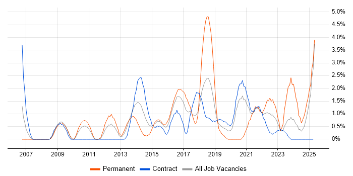 Job vacancy trend for Acceptance Criteria in Newport
