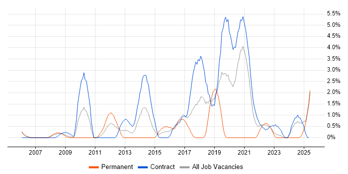 Job vacancy trend for Accessibility in Newport