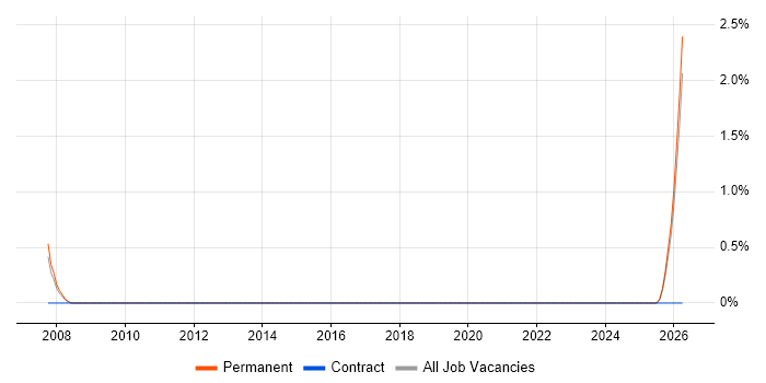Account Executive job vacancy trend in Newport