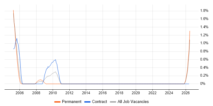 Accountant job vacancy trend in Newport