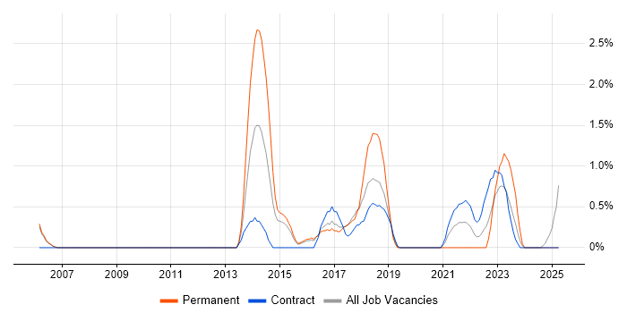 Job vacancy trend for Actionable Insight in Newport Job vacancy trend for Actionable Insight in Newport