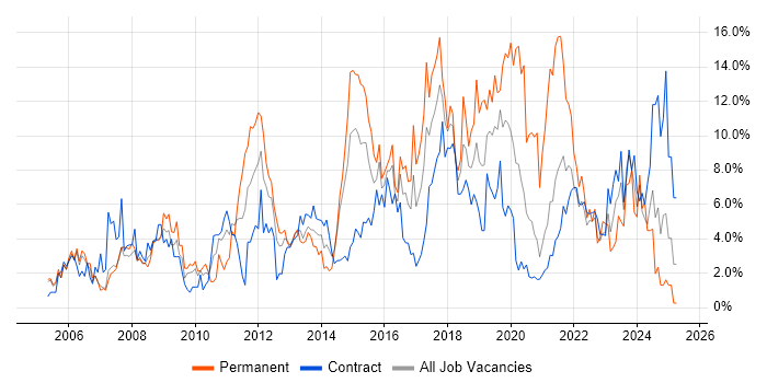 Job vacancy trend for Active Directory in Newport