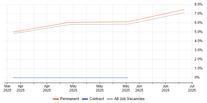 Job vacancy trend for Ada 95 in Newport