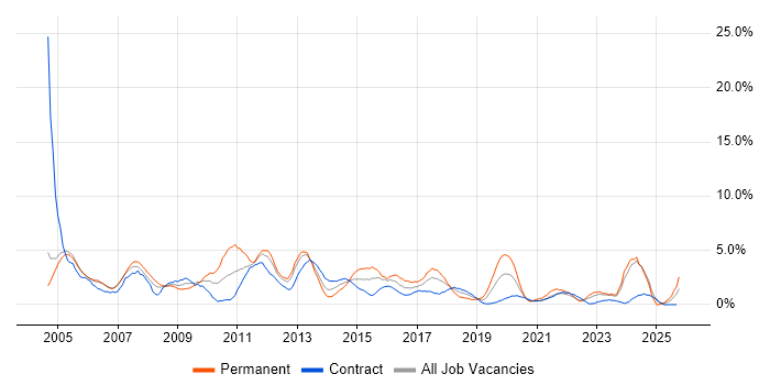Administrator job vacancy trend in Newport
