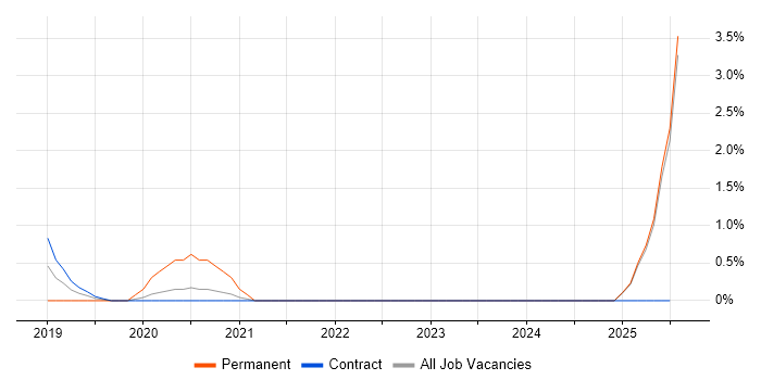 Job vacancy trend for Adobe XD in Newport