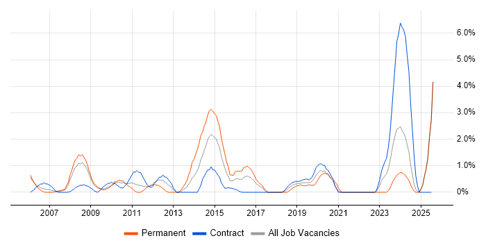 Job vacancy trend for Adobe in Newport