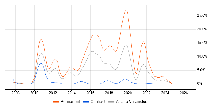 Advertising job vacancy trend in Newport